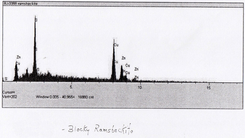 Ramsbeckite EDS plot